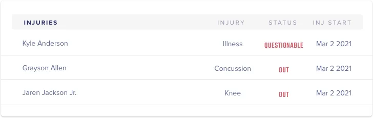 injuries team stats