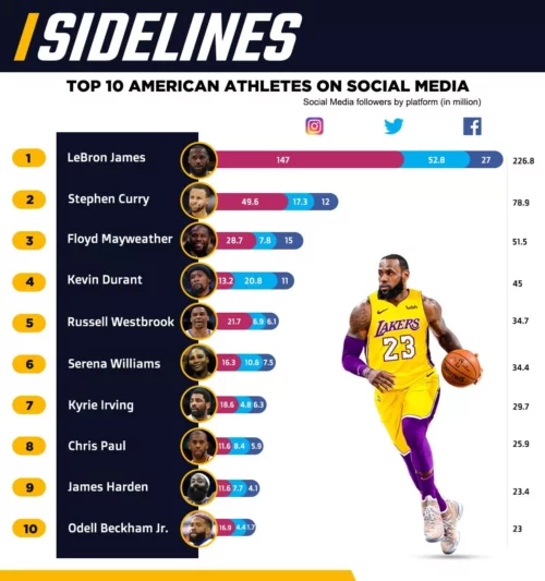 The 10 American Athletes with the Most Followers