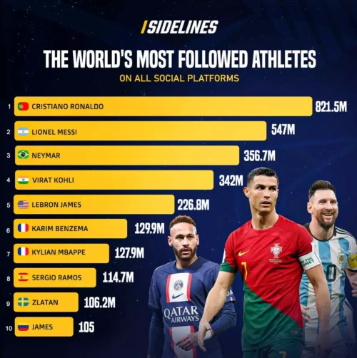The 10 Global Athletes With the Most Social Media Followers